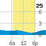 Lynchburg Landing tide chart for Sunday, February 25, 2024