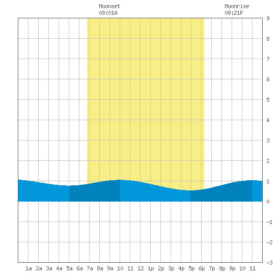 Lynchburg Landing tide chart for Monday, February 26, 2024