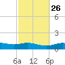 Lynchburg Landing tide chart for Monday, February 26, 2024