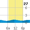 Lynchburg Landing tide chart for Tuesday, February 27, 2024
