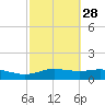 Lynchburg Landing tide chart for Wednesday, February 28, 2024