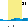 Lynchburg Landing tide chart for Thursday, February 29, 2024