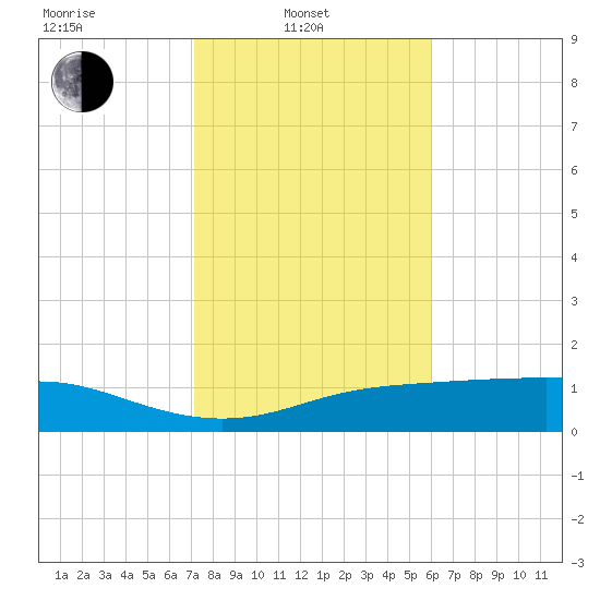 Lynchburg Landing tide chart for Friday, February 2, 2024