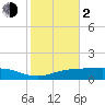 Lynchburg Landing tide chart for Friday, February 2, 2024