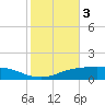 Lynchburg Landing tide chart for Saturday, February 3, 2024