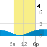 Lynchburg Landing tide chart for Sunday, February 4, 2024