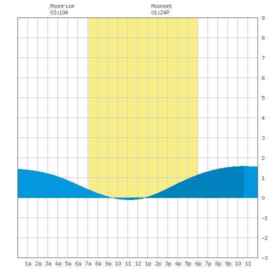 Lynchburg Landing tide chart for Monday, February 5, 2024