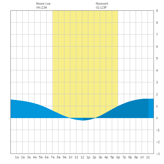 Lynchburg Landing tide chart for Tuesday, February 6, 2024