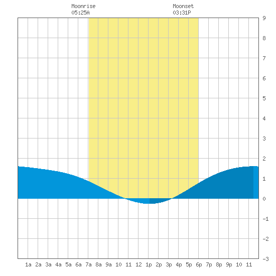 Lynchburg Landing tide chart for Wednesday, February 7, 2024