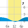 Lynchburg Landing tide chart for Wednesday, February 7, 2024