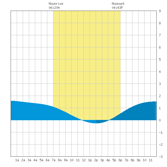 Lynchburg Landing tide chart for Thursday, February 8, 2024