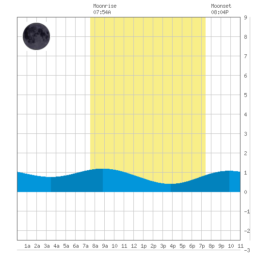 Lynchburg Landing tide chart for Sunday, March 10, 2024