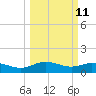 Lynchburg Landing tide chart for Monday, March 11, 2024