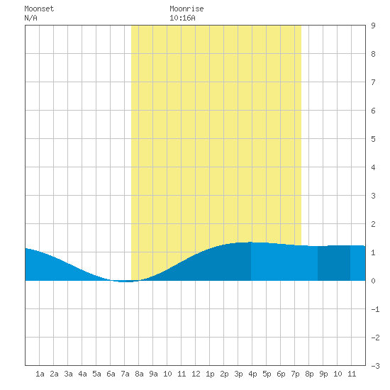 Lynchburg Landing tide chart for Thursday, March 14, 2024