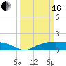 Lynchburg Landing tide chart for Saturday, March 16, 2024