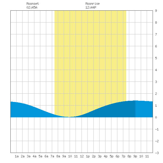 Lynchburg Landing tide chart for Sunday, March 17, 2024