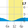 Lynchburg Landing tide chart for Sunday, March 17, 2024