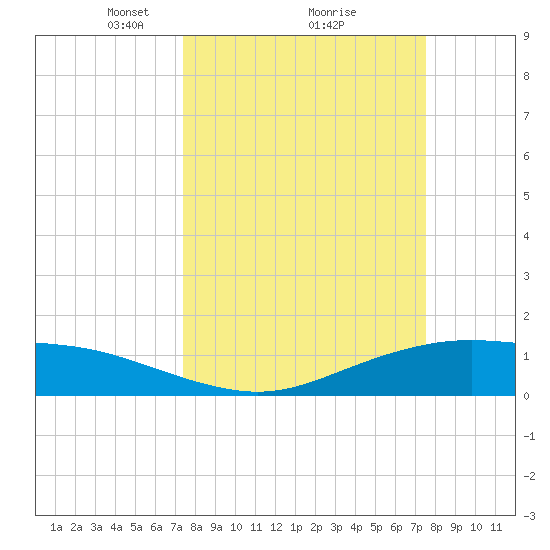 Lynchburg Landing tide chart for Monday, March 18, 2024