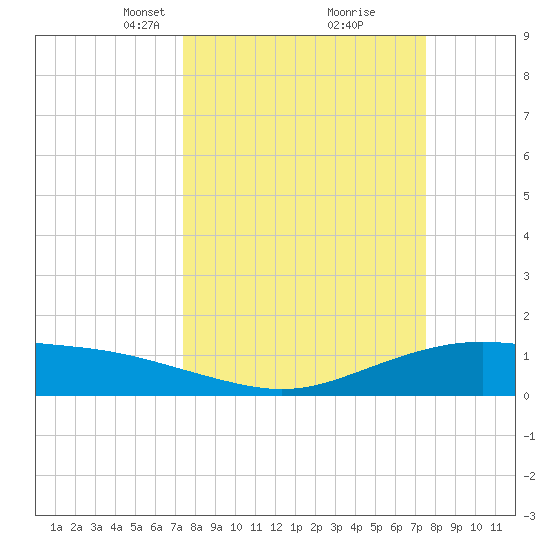 Lynchburg Landing tide chart for Tuesday, March 19, 2024