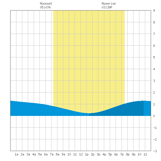 Lynchburg Landing tide chart for Wednesday, March 20, 2024