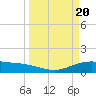 Lynchburg Landing tide chart for Wednesday, March 20, 2024