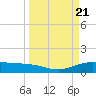 Lynchburg Landing tide chart for Thursday, March 21, 2024