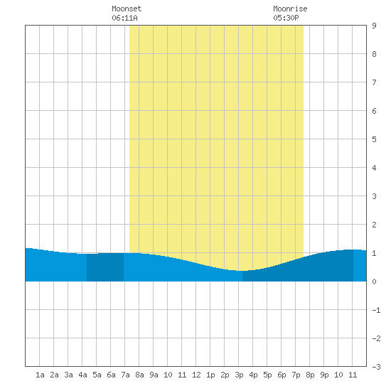 Lynchburg Landing tide chart for Friday, March 22, 2024