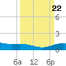 Lynchburg Landing tide chart for Friday, March 22, 2024