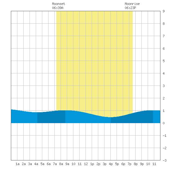 Lynchburg Landing tide chart for Saturday, March 23, 2024