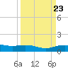 Lynchburg Landing tide chart for Saturday, March 23, 2024