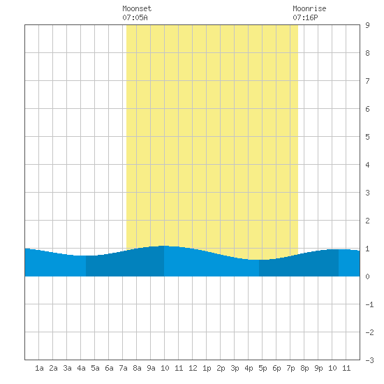 Lynchburg Landing tide chart for Sunday, March 24, 2024
