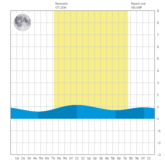 Lynchburg Landing tide chart for Monday, March 25, 2024
