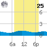 Lynchburg Landing tide chart for Monday, March 25, 2024
