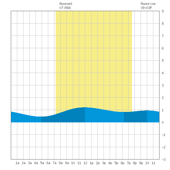 Lynchburg Landing tide chart for Tuesday, March 26, 2024