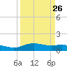 Lynchburg Landing tide chart for Tuesday, March 26, 2024