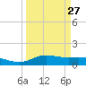 Lynchburg Landing tide chart for Wednesday, March 27, 2024