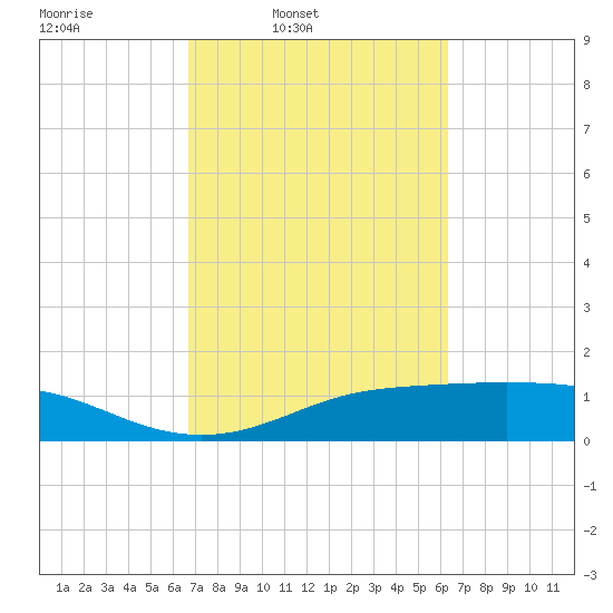 Lynchburg Landing tide chart for Saturday, March 2, 2024