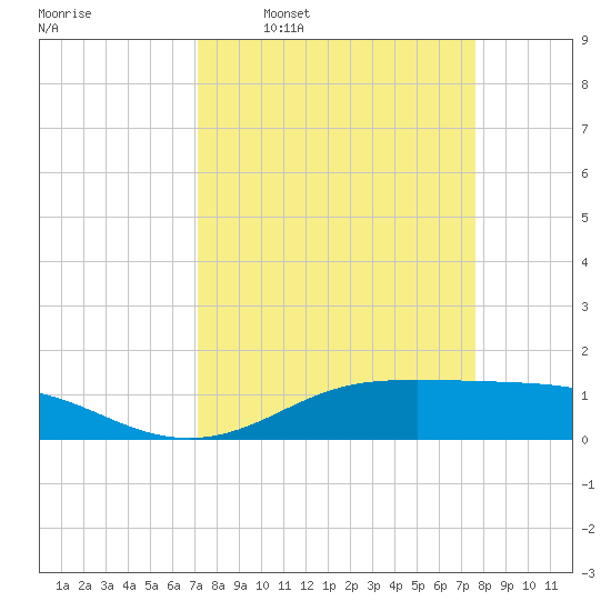 Lynchburg Landing tide chart for Saturday, March 30, 2024