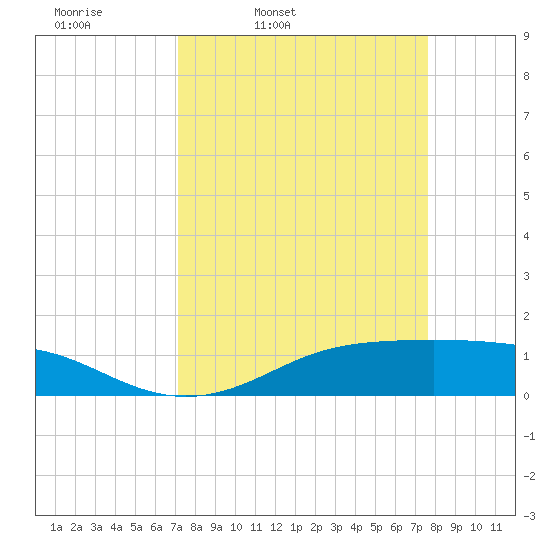 Lynchburg Landing tide chart for Sunday, March 31, 2024
