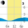 Lynchburg Landing tide chart for Sunday, March 3, 2024