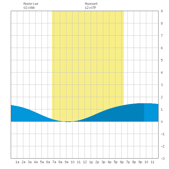Lynchburg Landing tide chart for Monday, March 4, 2024