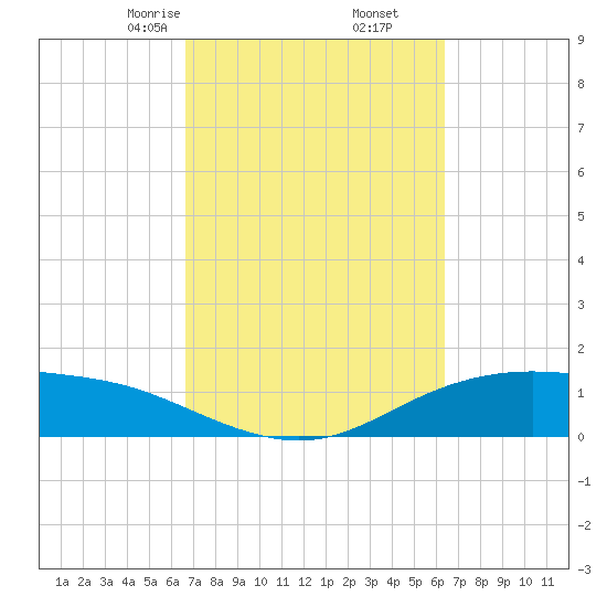 Lynchburg Landing tide chart for Wednesday, March 6, 2024