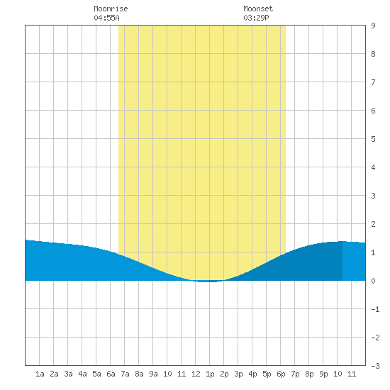 Lynchburg Landing tide chart for Thursday, March 7, 2024