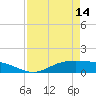 Lynchburg Landing tide chart for Sunday, April 14, 2024