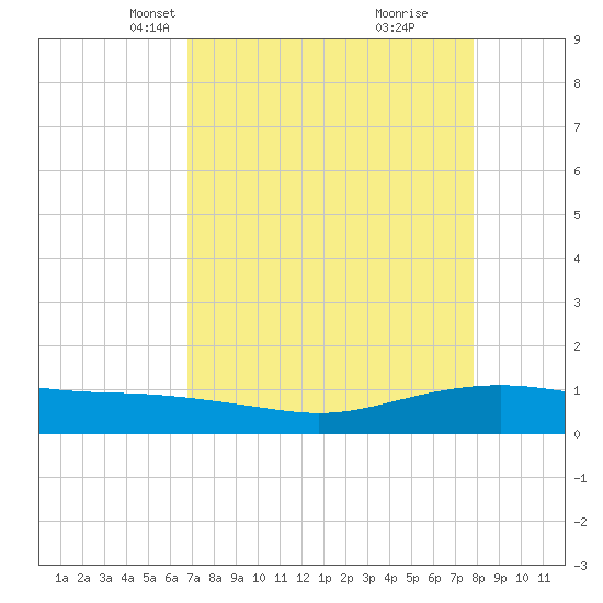 Lynchburg Landing tide chart for Thursday, April 18, 2024