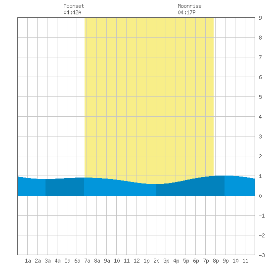 Lynchburg Landing tide chart for Friday, April 19, 2024