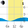 Lynchburg Landing tide chart for Monday, April 1, 2024