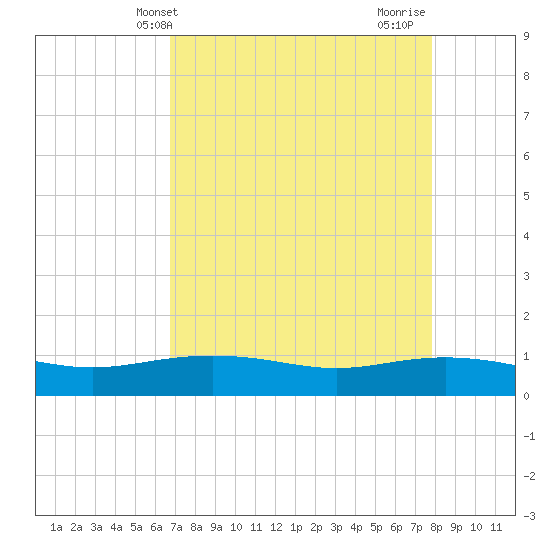 Lynchburg Landing tide chart for Saturday, April 20, 2024