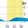 Lynchburg Landing tide chart for Saturday, April 27, 2024