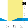 Lynchburg Landing tide chart for Tuesday, April 30, 2024